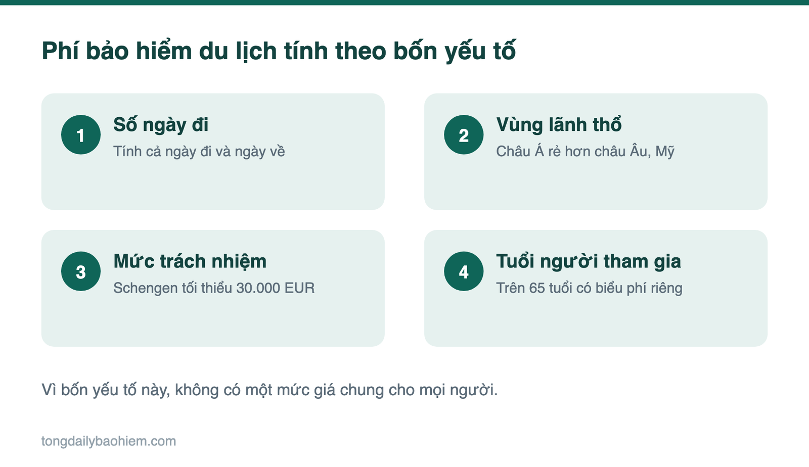 Bốn yếu tố quyết định phí bảo hiểm du lịch: số ngày, vùng lãnh thổ, mức trách nhiệm và tuổi