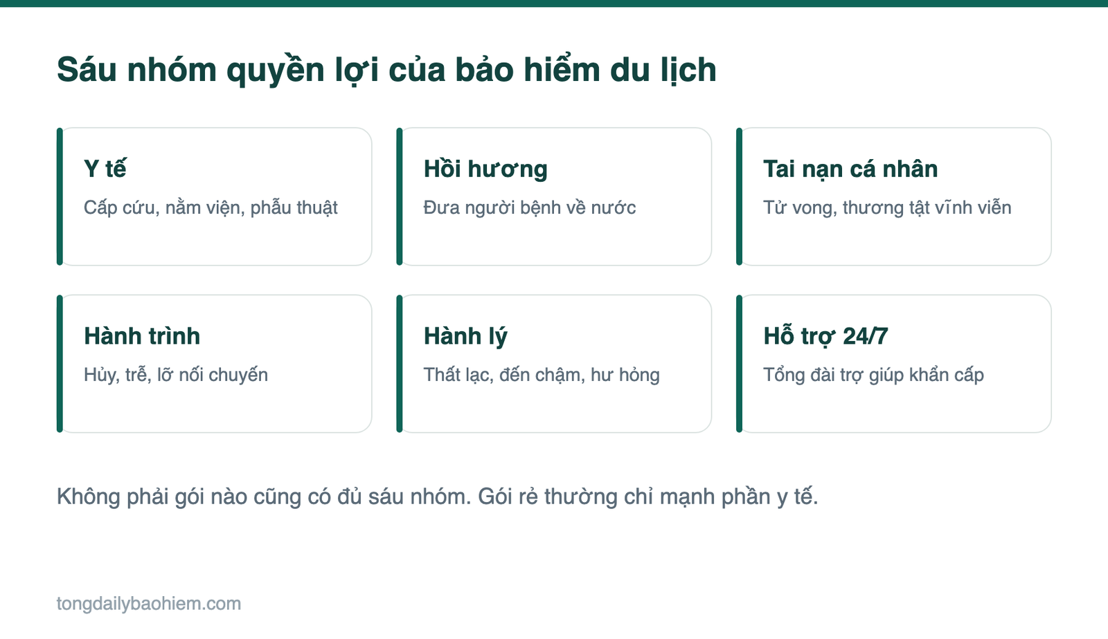 Sáu nhóm quyền lợi của bảo hiểm du lịch: y tế, hồi hương, tai nạn cá nhân, hành trình, hành lý, hỗ trợ 24/7
