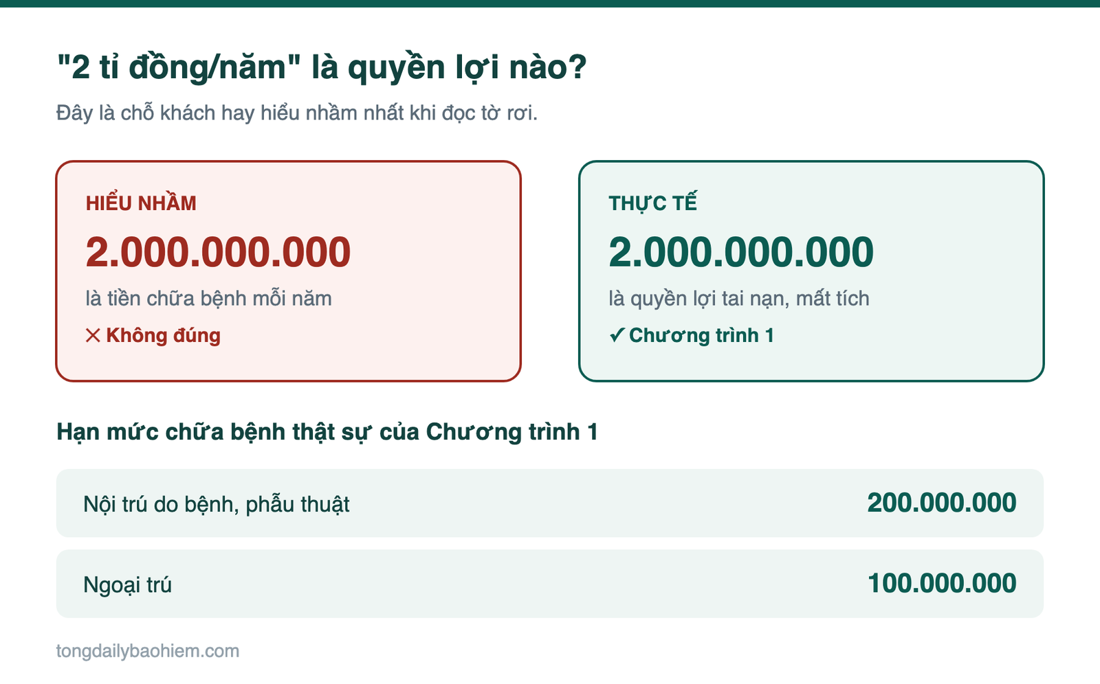 So sánh quyền lợi 2 tỉ đồng cho tai nạn với hạn mức chữa bệnh 200 triệu nội trú và 100 triệu ngoại trú của BIC EliteCare