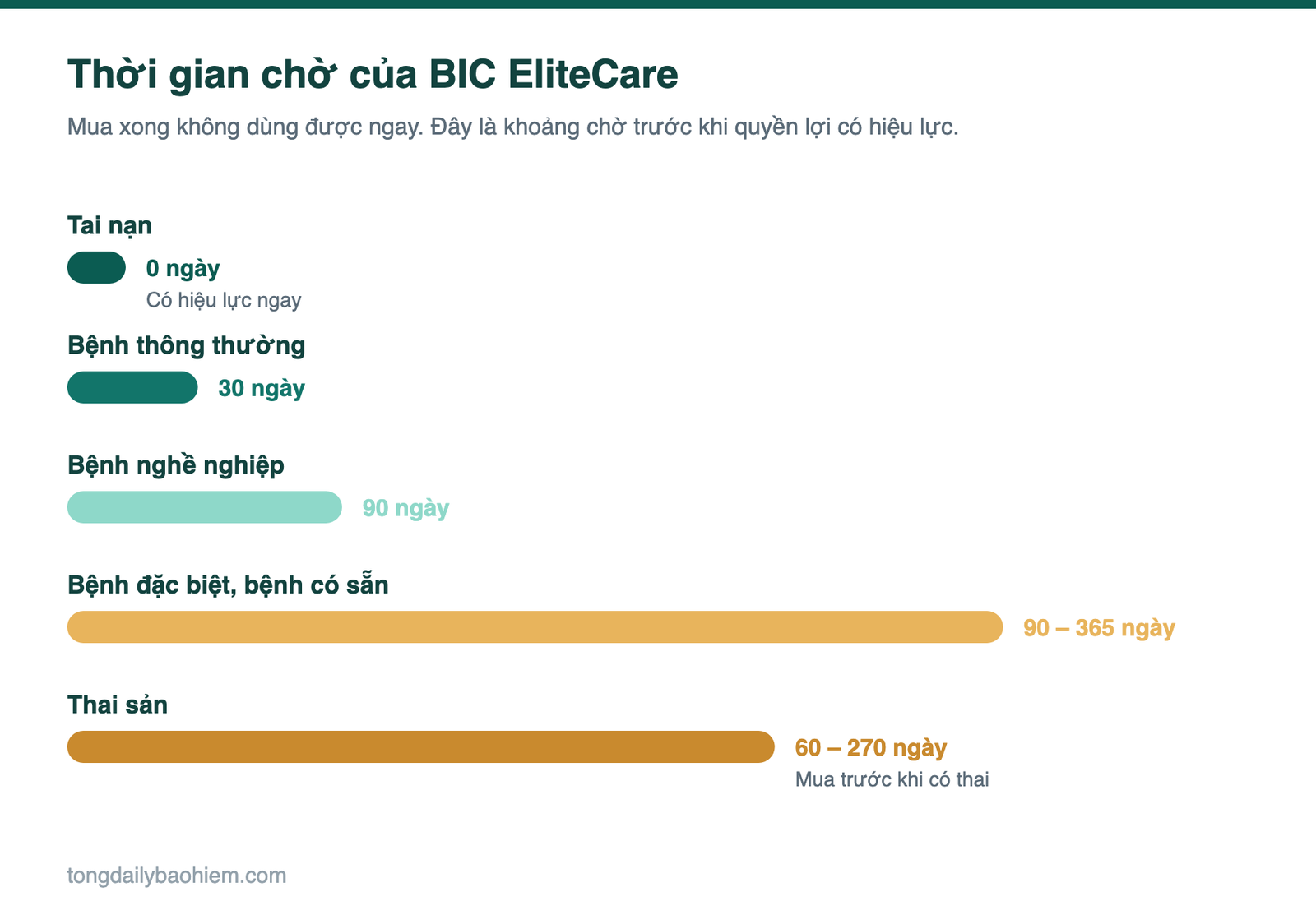 Biểu đồ thời gian chờ của BIC EliteCare: tai nạn 0 ngày, bệnh thông thường 30 ngày, bệnh nghề nghiệp 90 ngày, bệnh đặc biệt và bệnh có sẵn 90 đến 365 ngày, thai sản 60 đến 270 ngày